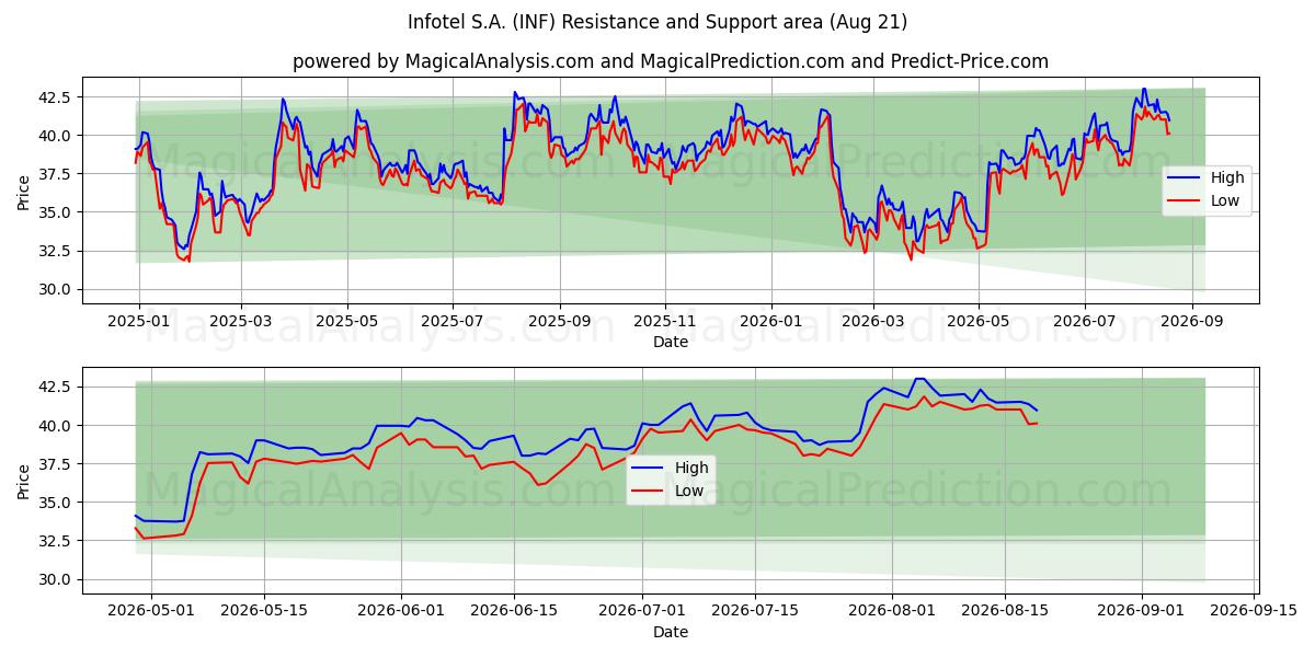  Infotel S.A. (INF) Support and Resistance area (13 Aug) 
