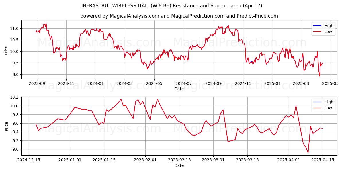  INFRASTRUT.WIRELESS ITAL. (WI8.BE) Support and Resistance area (17 Apr) 