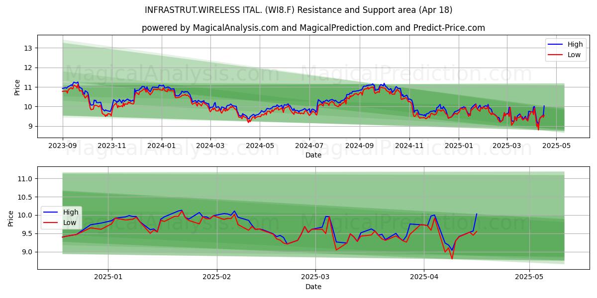  INFRASTRUT.WIRELESS ITAL. (WI8.F) Support and Resistance area (18 Apr) 