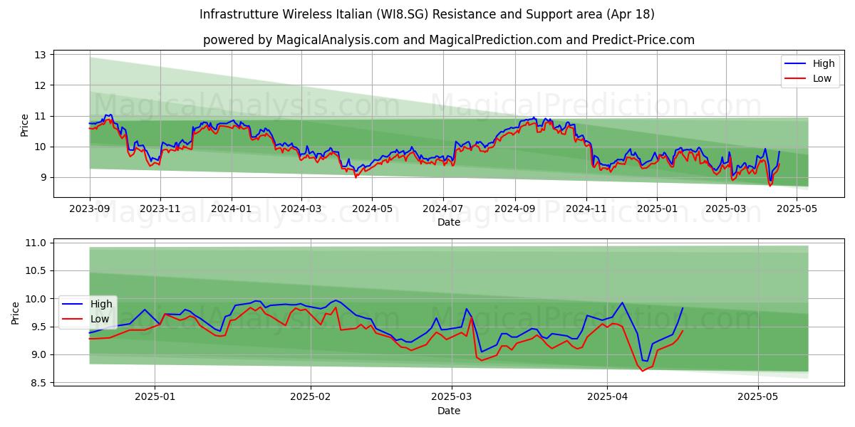  Infrastrutture Wireless Italian (WI8.SG) Support and Resistance area (18 Apr) 