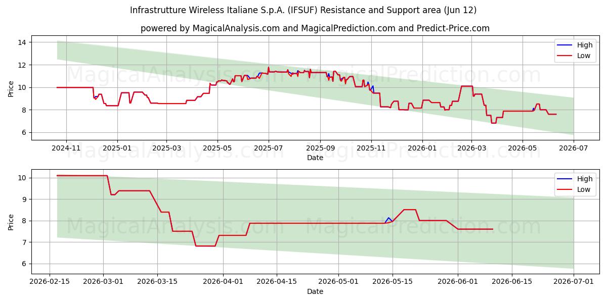  Infrastrutture Wireless Italiane S.p.A. (IFSUF) Support and Resistance area (11 Jun) 