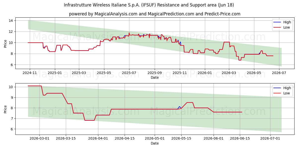  Infrastrutture Wireless Italiane S.p.A. (IFSUF) Support and Resistance area (17 Jun) 