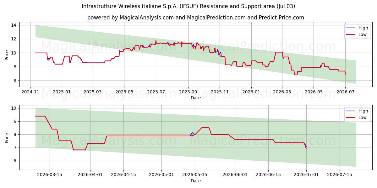  Infrastrutture Wireless Italiane S.p.A. (IFSUF) Support and Resistance area (02 Jul) 