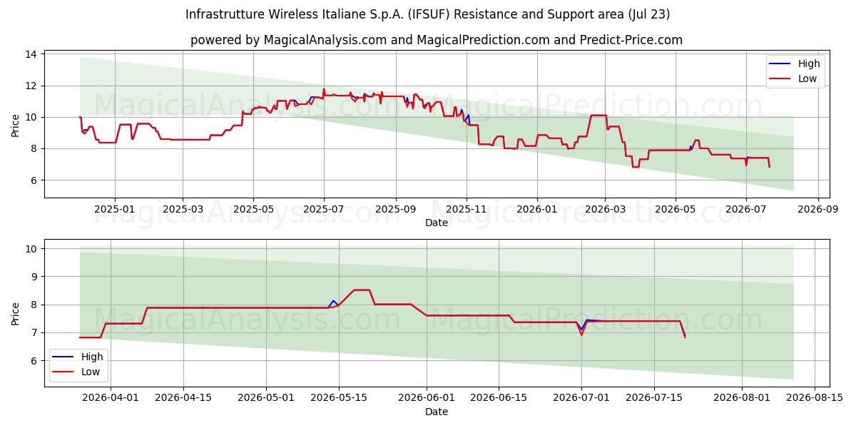  Infrastrutture Wireless Italiane S.p.A. (IFSUF) Support and Resistance area (22 Jul) 