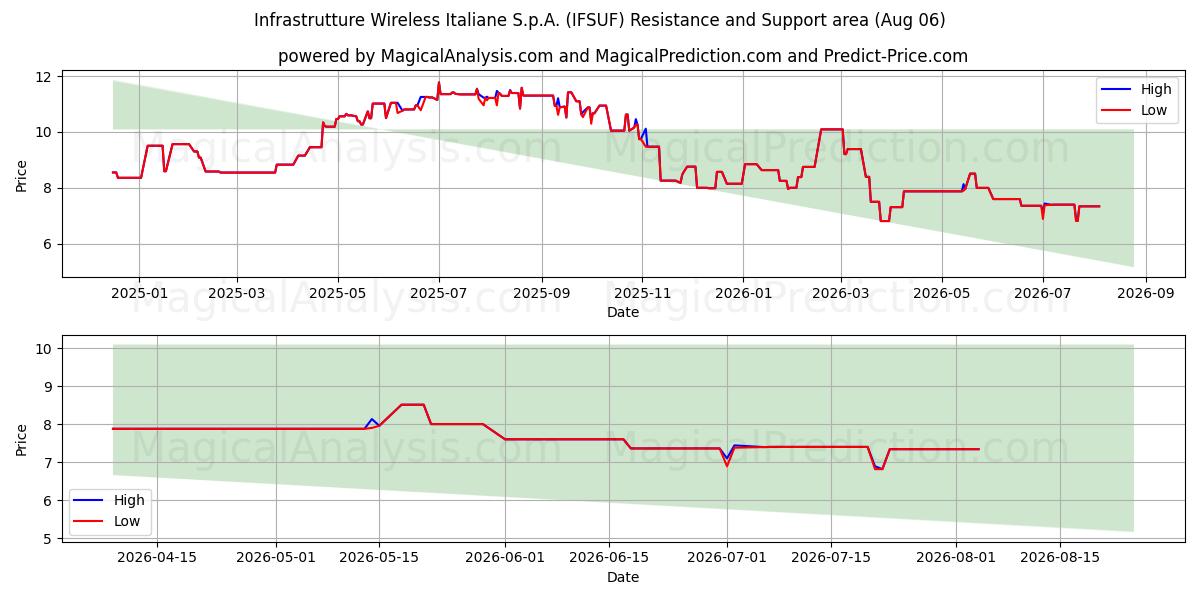  Infrastrutture Wireless Italiane S.p.A. (IFSUF) Support and Resistance area (05 Aug) 