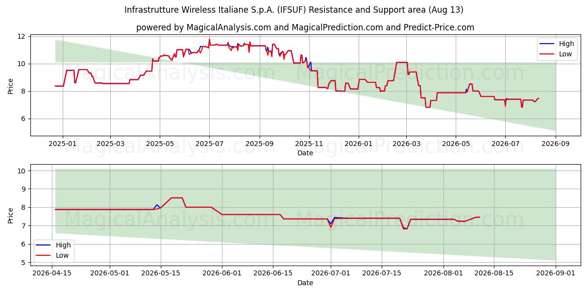  Infrastrutture Wireless Italiane S.p.A. (IFSUF) Support and Resistance area (12 Aug) 