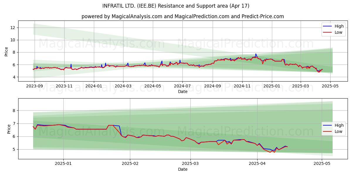  INFRATIL LTD. (IEE.BE) Support and Resistance area (17 Apr) 