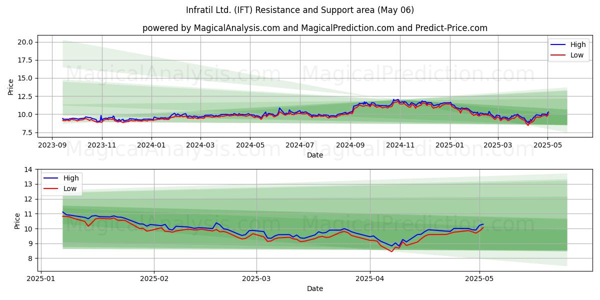 Infratil Ltd. (IFT) Support and Resistance area (06 May) Infratil Ltd. (IFT) Support and Resistance area (06 May)