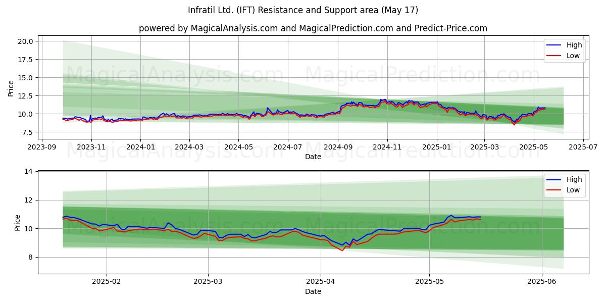  Infratil Ltd. (IFT) Support and Resistance area (17 May) 