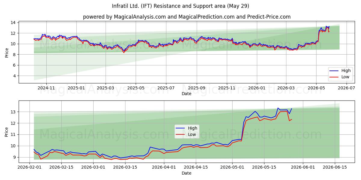  Infratil Ltd. (IFT) Support and Resistance area (28 May) 