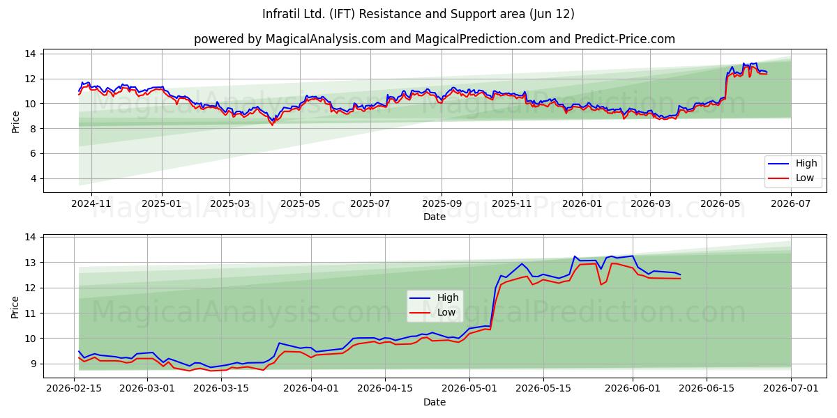  Infratil Ltd. (IFT) Support and Resistance area (11 Jun) 