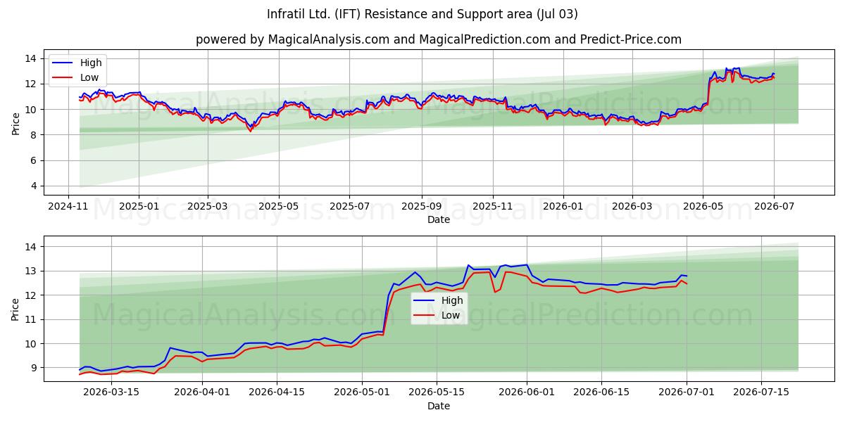  Infratil Ltd. (IFT) Support and Resistance area (02 Jul) 