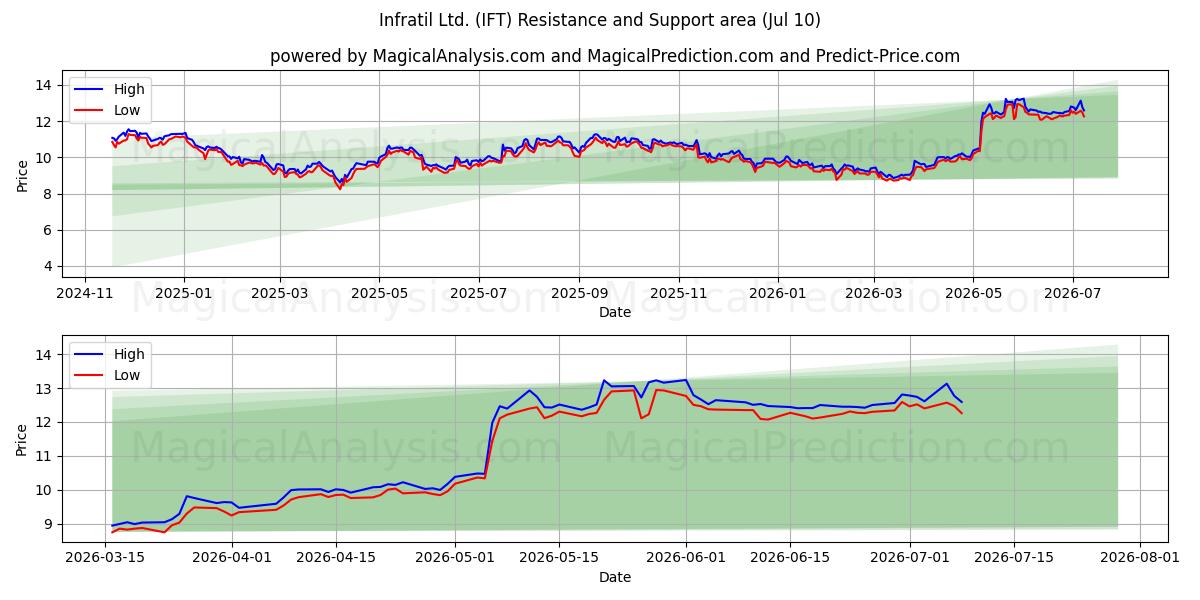  Infratil Ltd. (IFT) Support and Resistance area (09 Jul) 