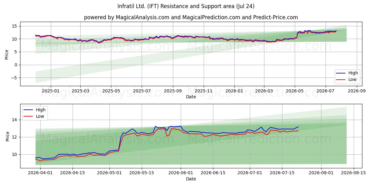  Infratil Ltd. (IFT) Support and Resistance area (23 Jul) 