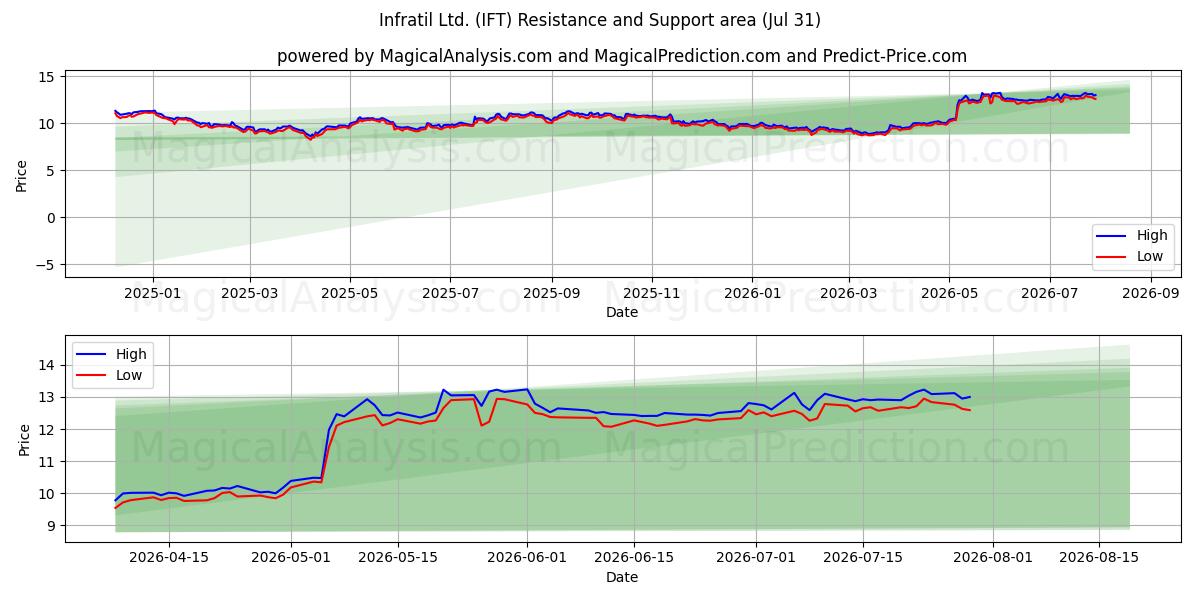  Infratil Ltd. (IFT) Support and Resistance area (30 Jul) 