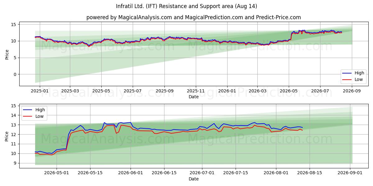  Infratil Ltd. (IFT) Support and Resistance area (13 Aug) 