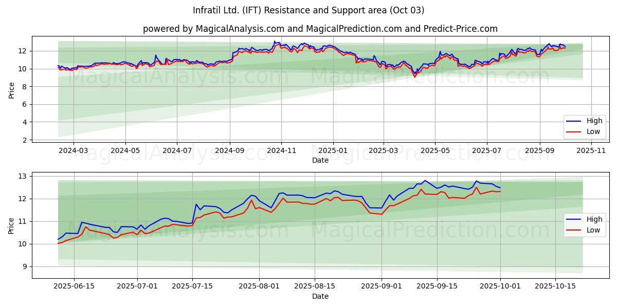  Infratil Ltd. (IFT) Support and Resistance area (02 Oct) 