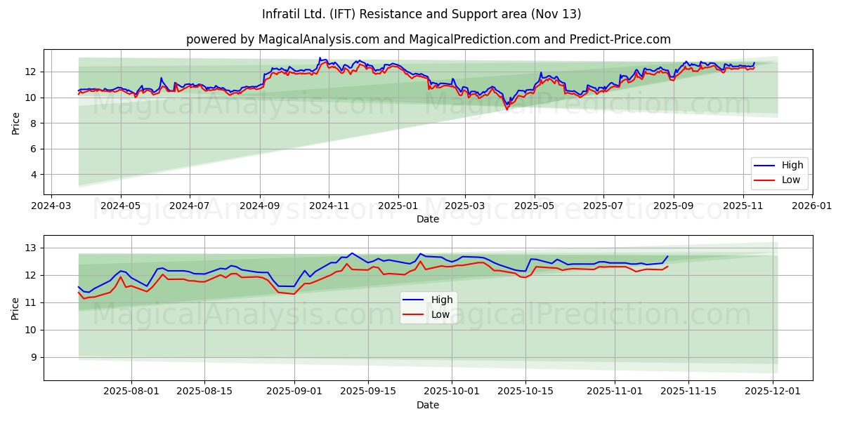  Infratil Ltd. (IFT) Support and Resistance area (12 Nov) 