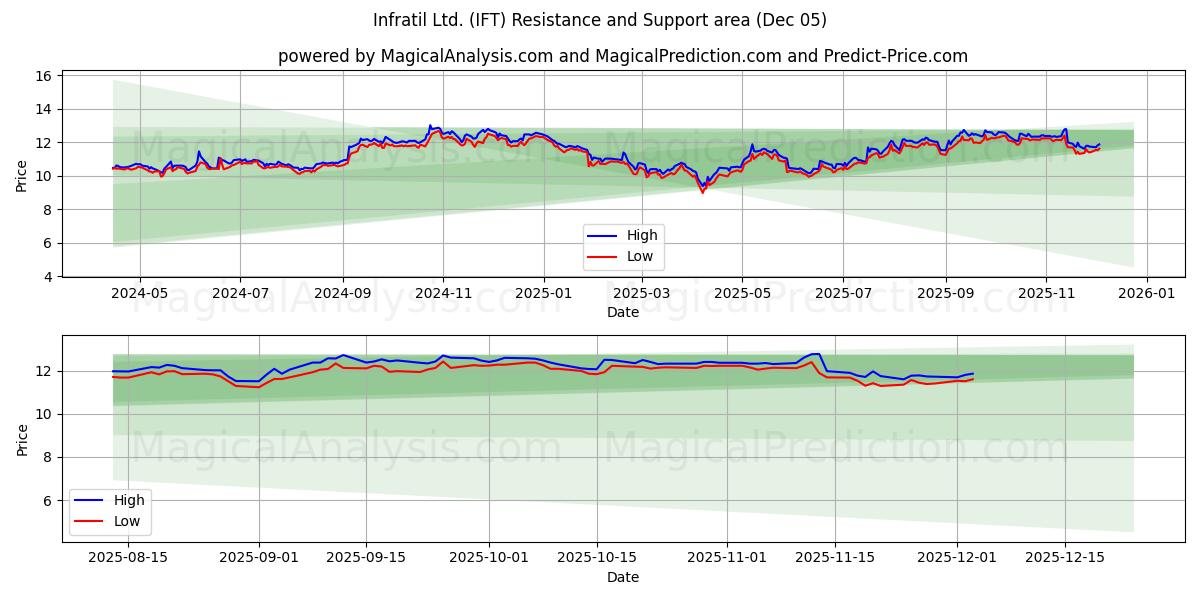  Infratil Ltd. (IFT) Support and Resistance area (04 Dec) 