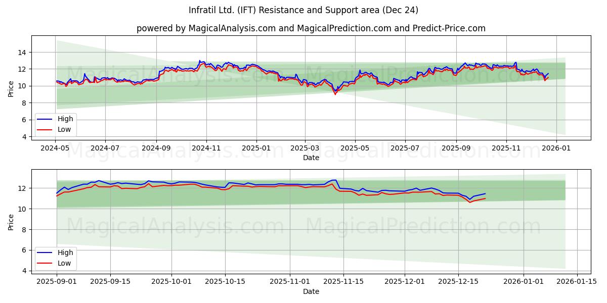  Infratil Ltd. (IFT) Support and Resistance area (23 Dec) 