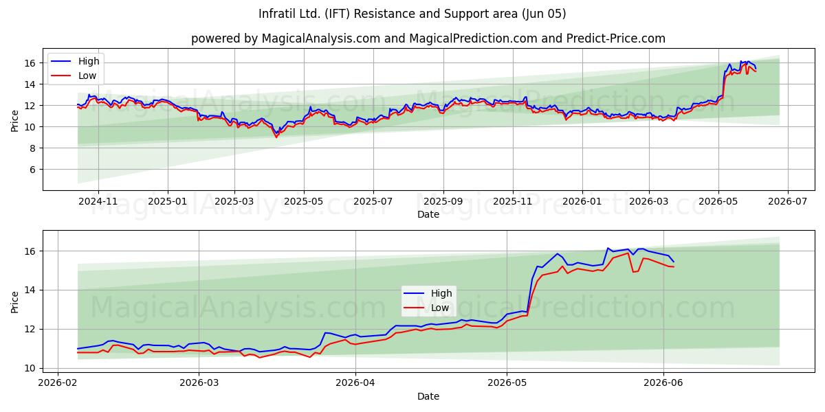  Infratil Ltd. (IFT) Support and Resistance area (03 Jun) 