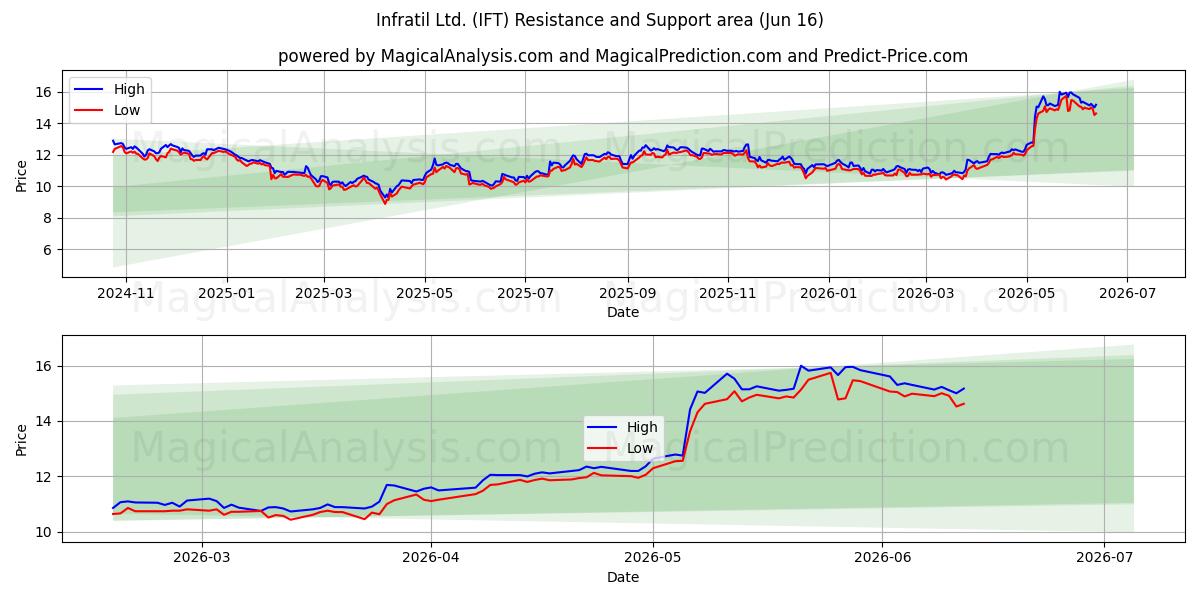  Infratil Ltd. (IFT) Support and Resistance area (09 Jun) 