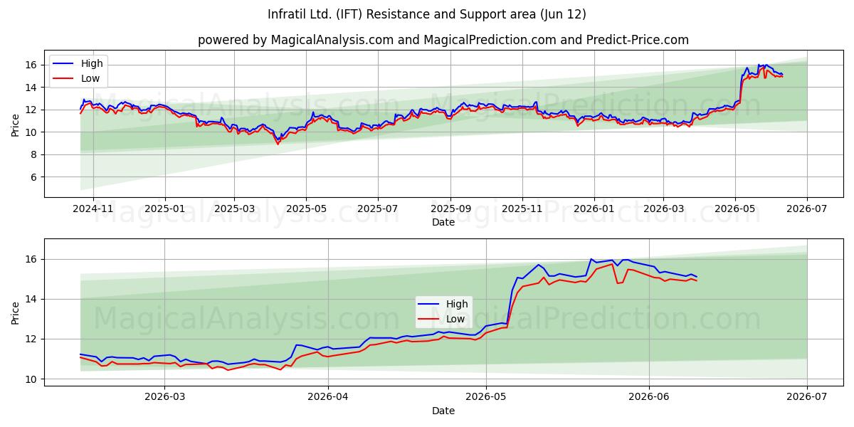  Infratil Ltd. (IFT) Support and Resistance area (11 Jun) 