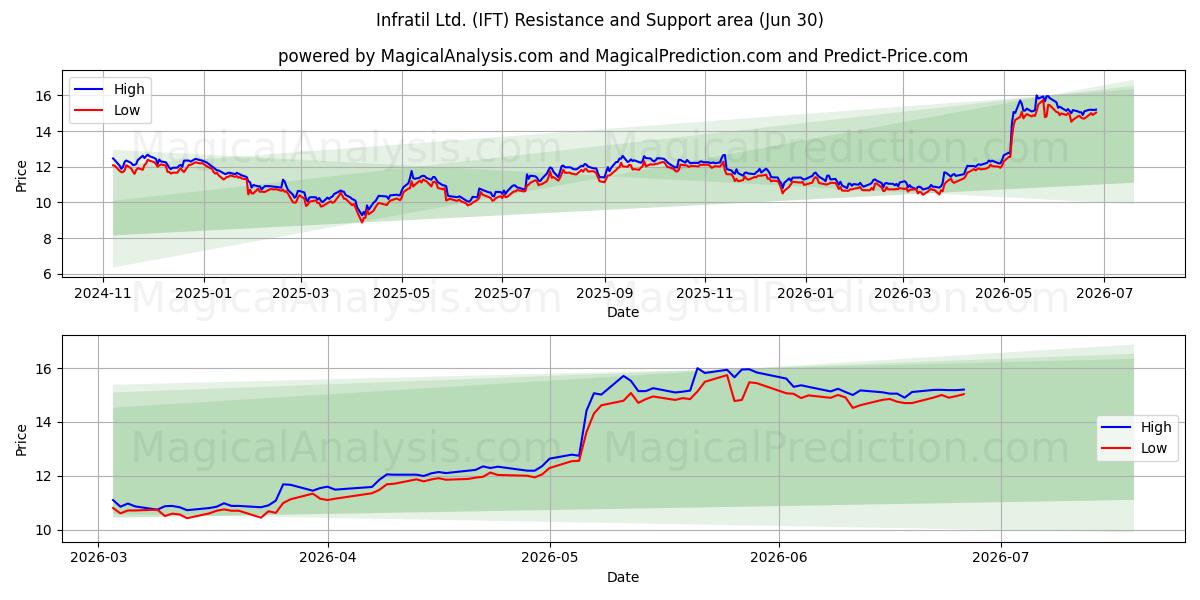  Infratil Ltd. (IFT) Support and Resistance area (29 Jun) 