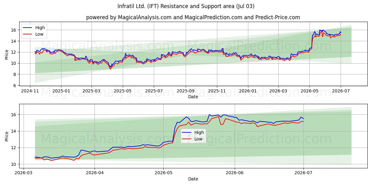  Infratil Ltd. (IFT) Support and Resistance area (02 Jul) 