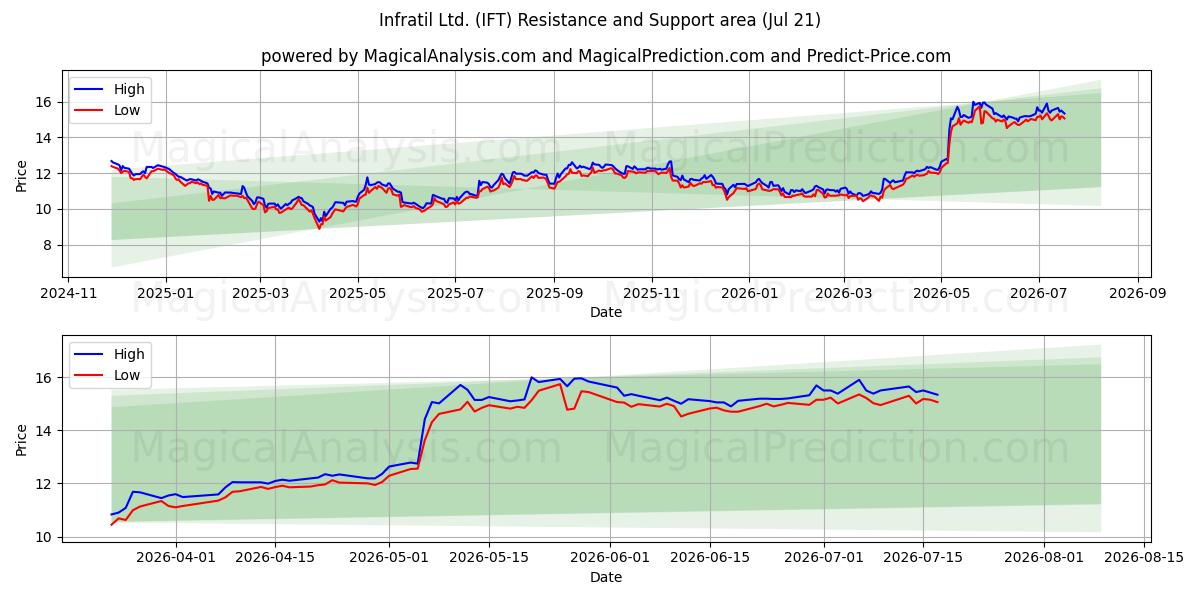  Infratil Ltd. (IFT) Support and Resistance area (20 Jul) 