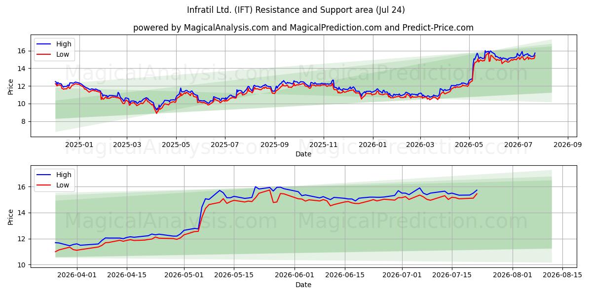  Infratil Ltd. (IFT) Support and Resistance area (23 Jul) 