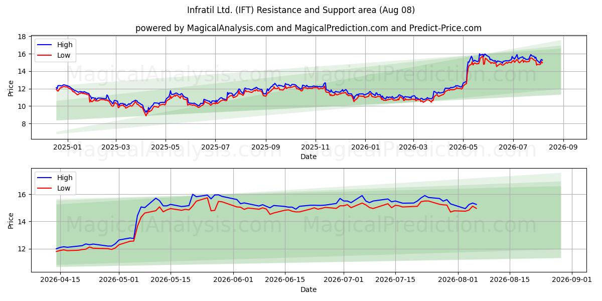  Infratil Ltd. (IFT) Support and Resistance area (07 Aug) 