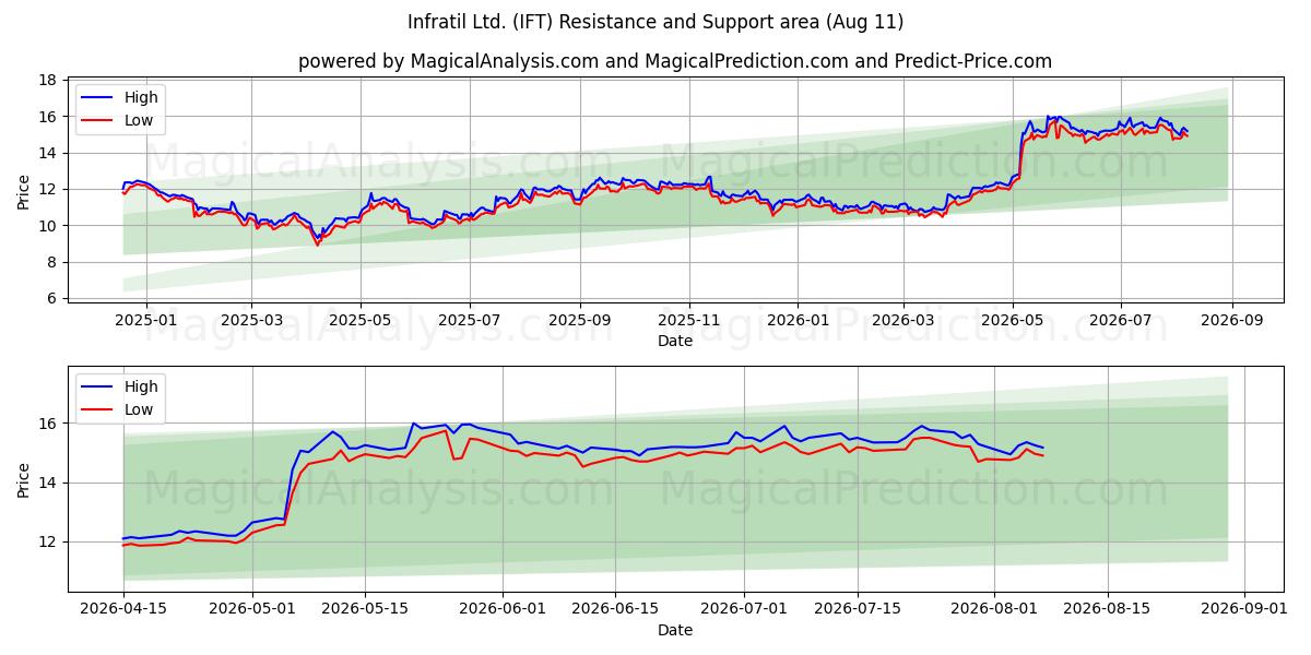 Infratil Ltd. (IFT) Support and Resistance area (10 Aug) 