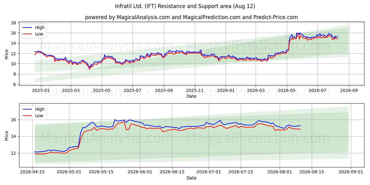  Infratil Ltd. (IFT) Support and Resistance area (11 Aug) 