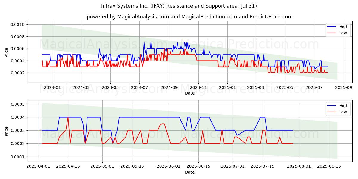  Infrax Systems Inc. (IFXY) Support and Resistance area (30 Jul) 