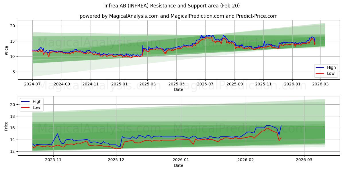  Infrea AB (INFREA) Support and Resistance area (19 Feb) 