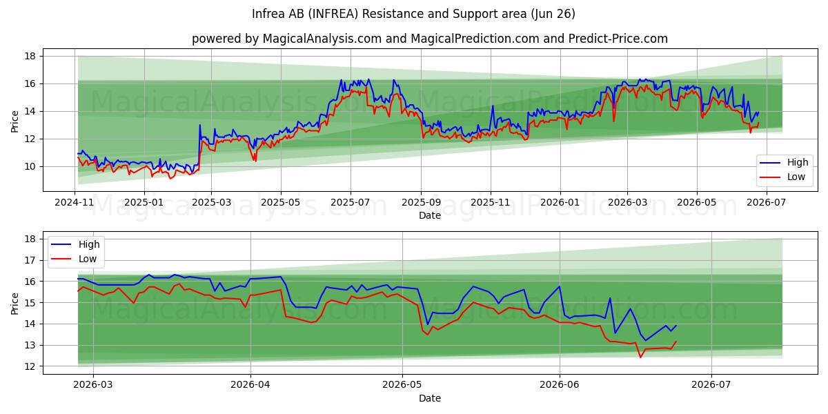  Infrea AB (INFREA) Support and Resistance area (25 Jun) 
