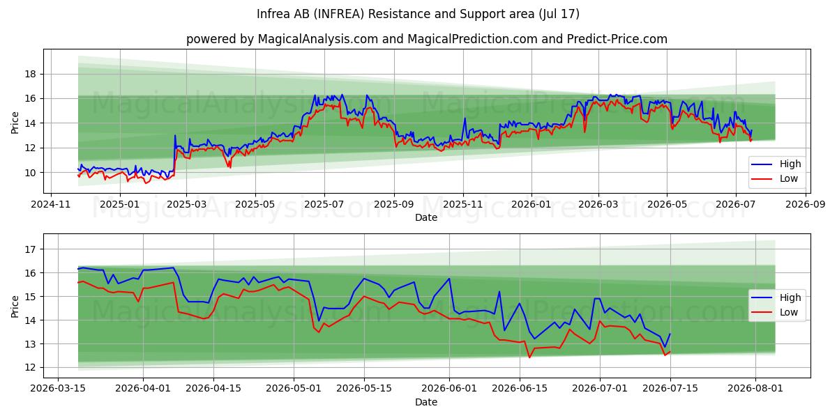  Infrea AB (INFREA) Support and Resistance area (16 Jul) 