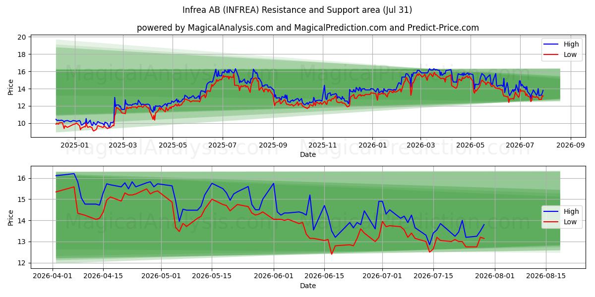  Infrea AB (INFREA) Support and Resistance area (30 Jul) 
