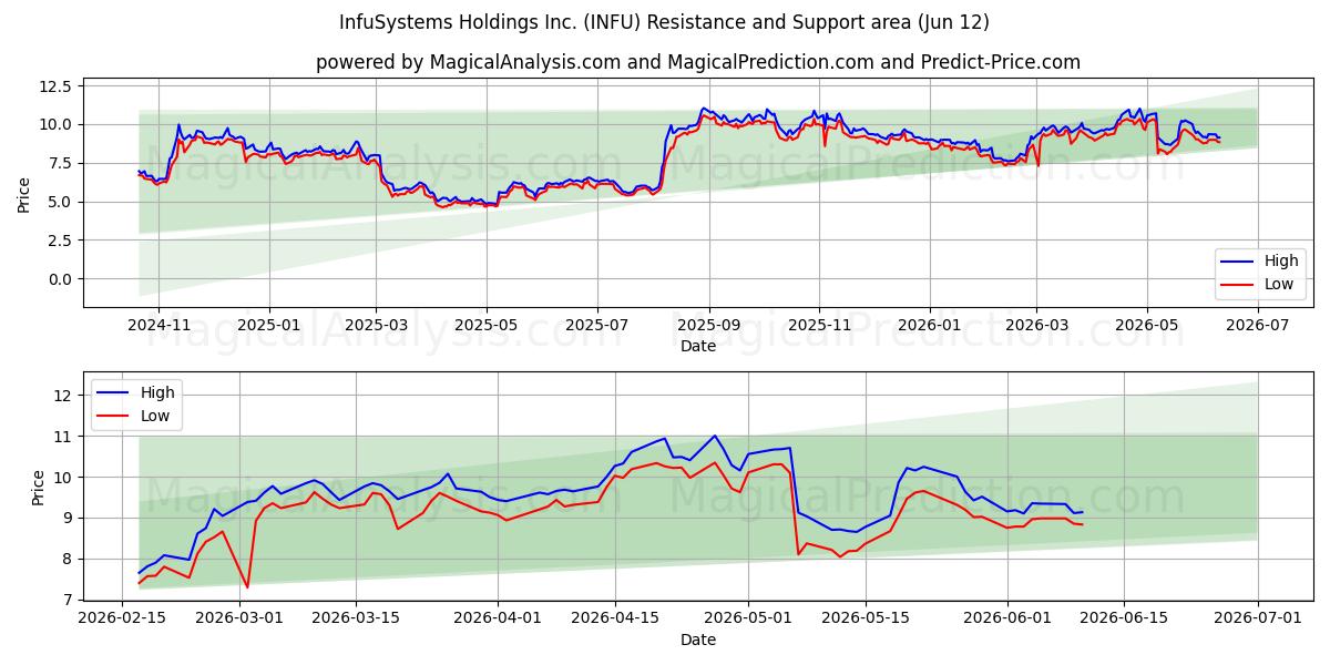  InfuSystems Holdings Inc. (INFU) Support and Resistance area (28 May) 