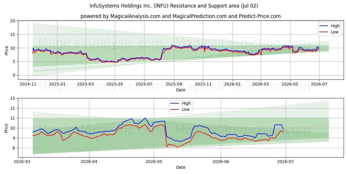  InfuSystems Holdings Inc. (INFU) Support and Resistance area (01 Jul) 