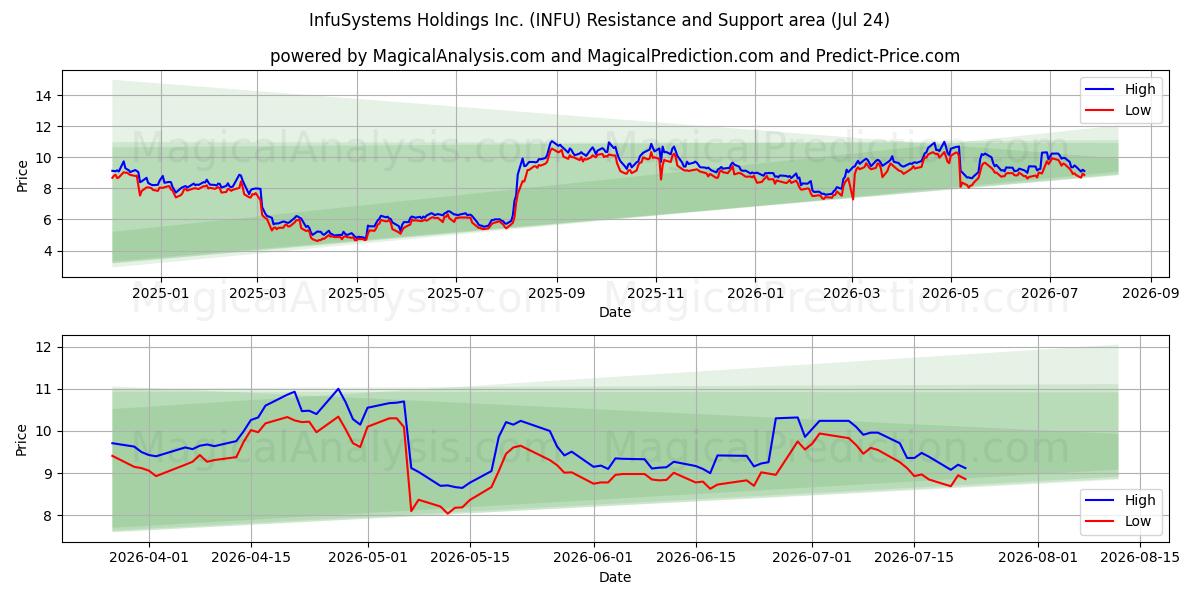  InfuSystems Holdings Inc. (INFU) Support and Resistance area (23 Jul) 