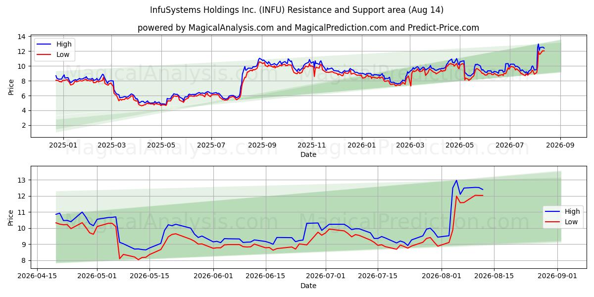  InfuSystems Holdings Inc. (INFU) Support and Resistance area (13 Aug) 