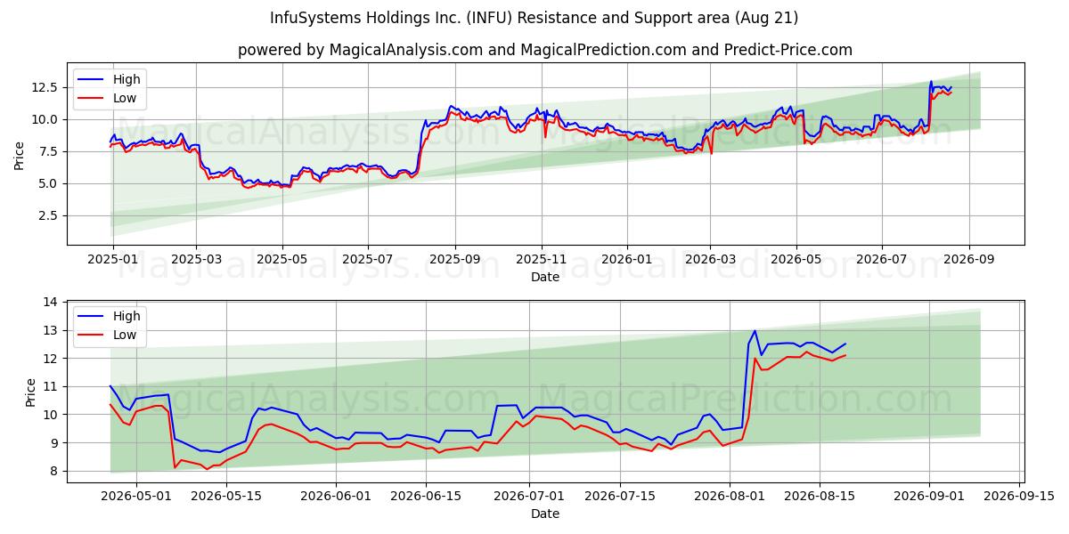  InfuSystems Holdings Inc. (INFU) Support and Resistance area (20 Aug) 