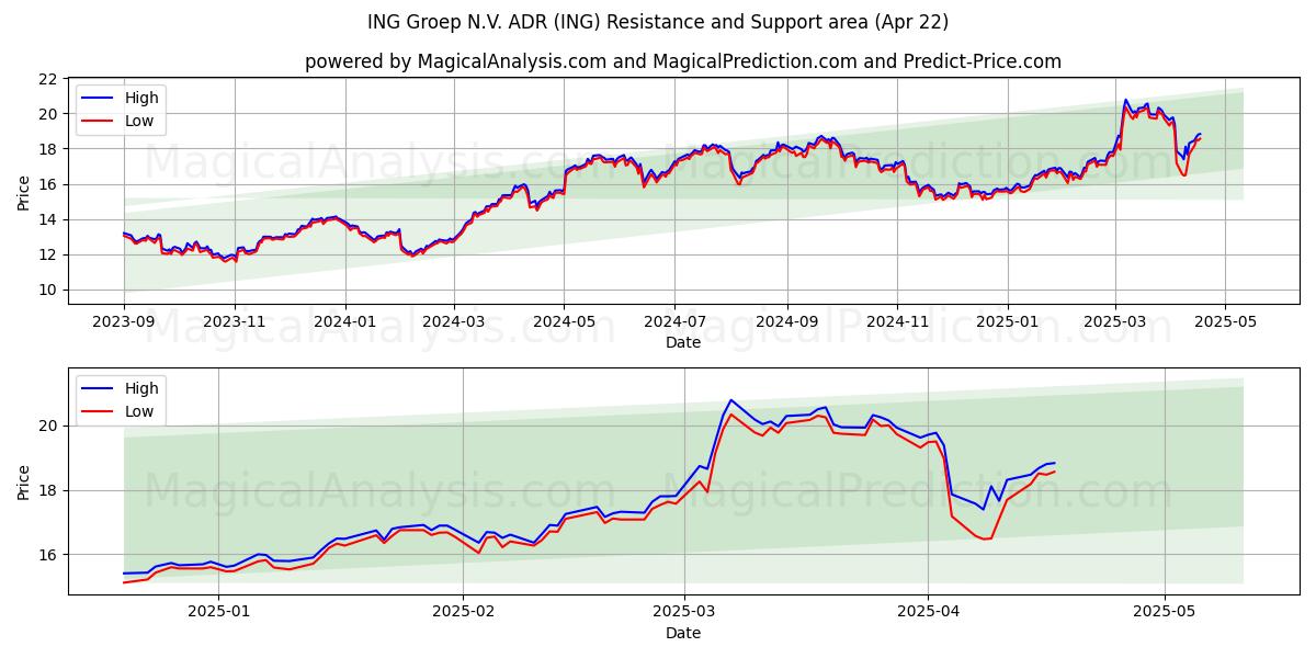  ING Groep N.V. ADR (ING) Support and Resistance area (22 Apr) 