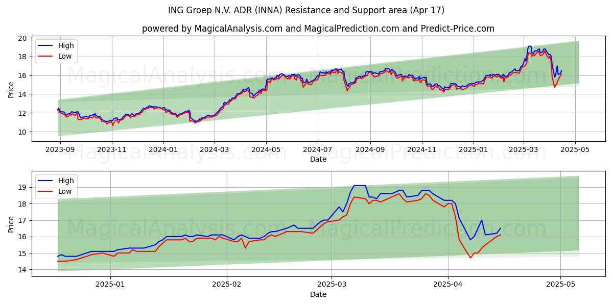  ING Groep N.V. ADR (INNA) Support and Resistance area (17 Apr) 