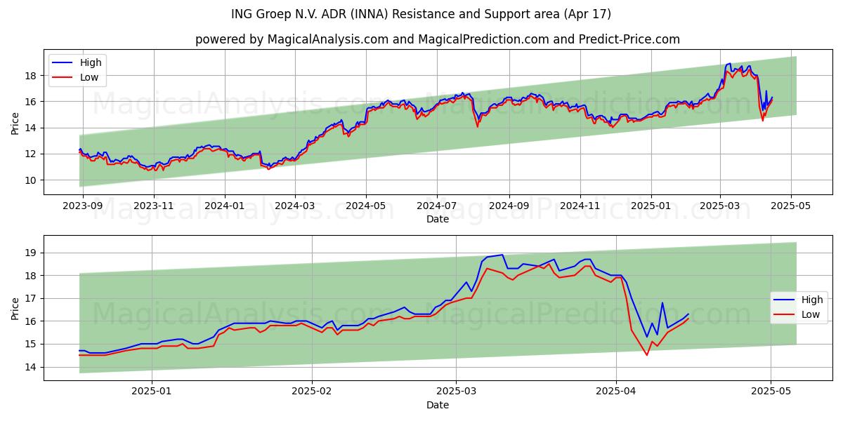  ING Groep N.V. ADR (INNA) Support and Resistance area (17 Apr) 