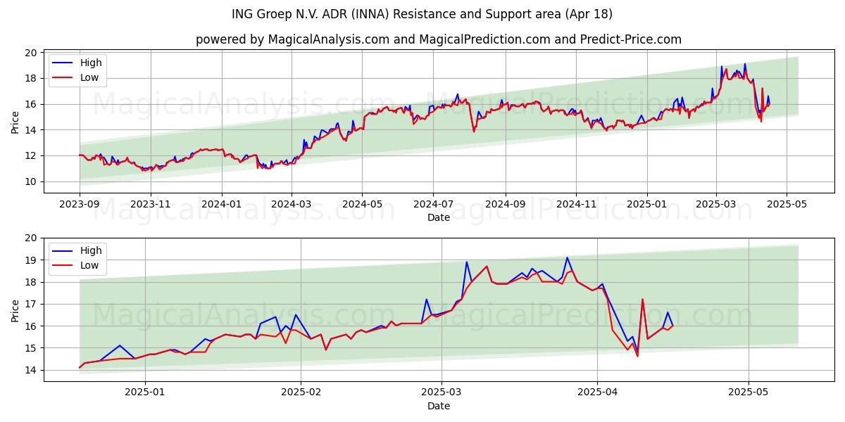 ING Groep N.V. ADR (INNA) Support and Resistance area (18 Apr) ING Groep N.V. ADR (INNA) Support and Resistance area (18 Apr)