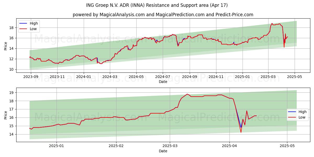  ING Groep N.V. ADR (INNA) Support and Resistance area (17 Apr) 
