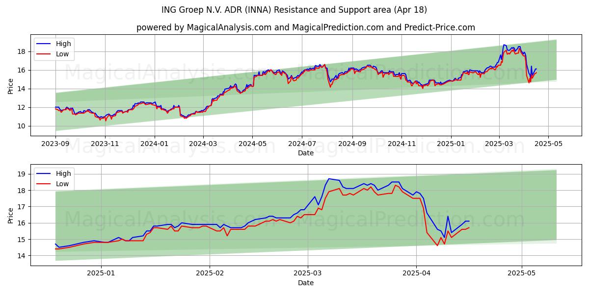  ING Groep N.V. ADR (INNA) Support and Resistance area (18 Apr) 